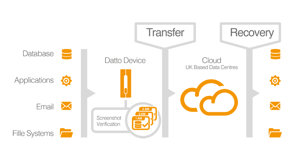 Datto flow diagram of setup - Air IT support