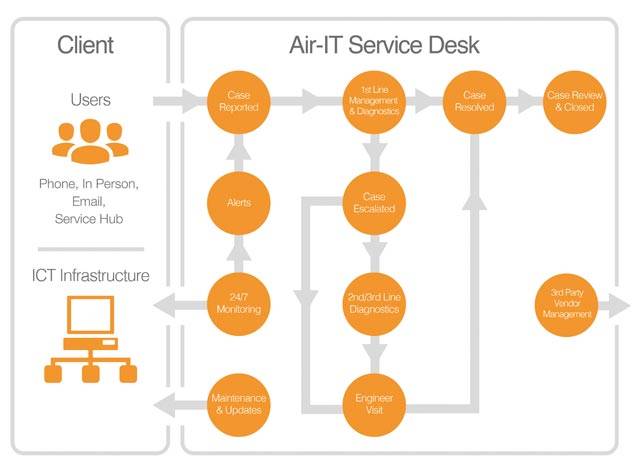 Service Desk flow diagram - Air IT support
