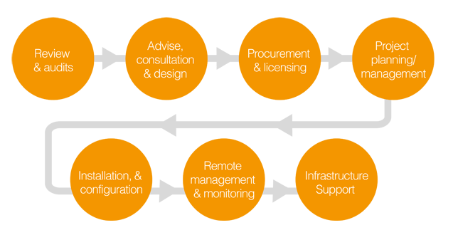 ICT Infrastructure lifecycle diagram - Air IT support