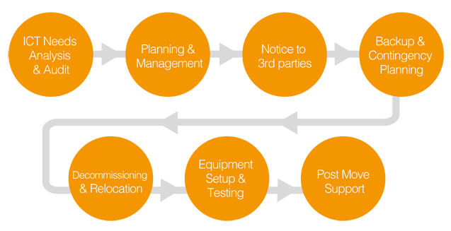 Managed office move flow chart - Air-IT support