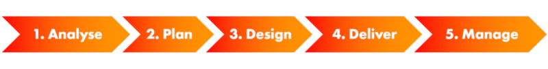 Air IT consultant strategic diagram flow chart