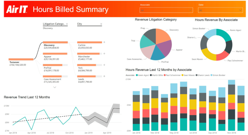 Example business intelligence dashboard