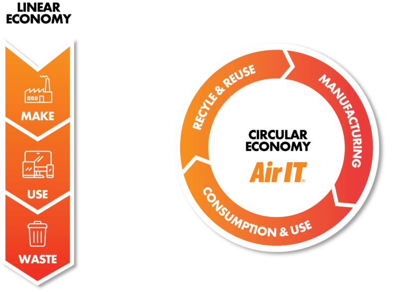 Air ITs linear and circular economy 