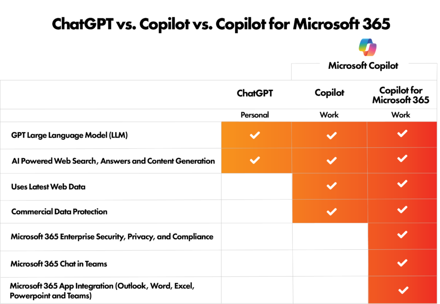 A table that explain what features ChatGPT, Copilot, and Copilot for Microsoft 365 have in comparison to one another. 