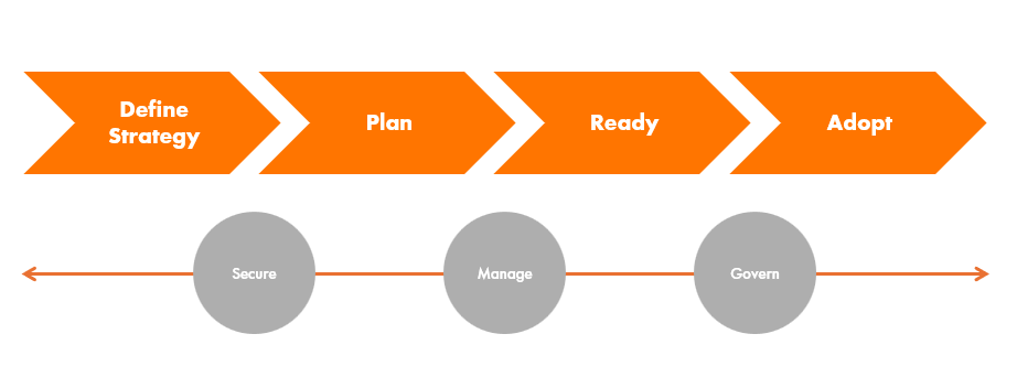 graphic of microsofts cloud adoption framework - Define, plan, ready, adopt - that Air IT work towards